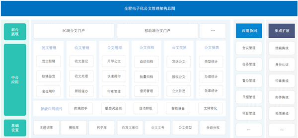 公文管理平台—全程电子公文核心特点