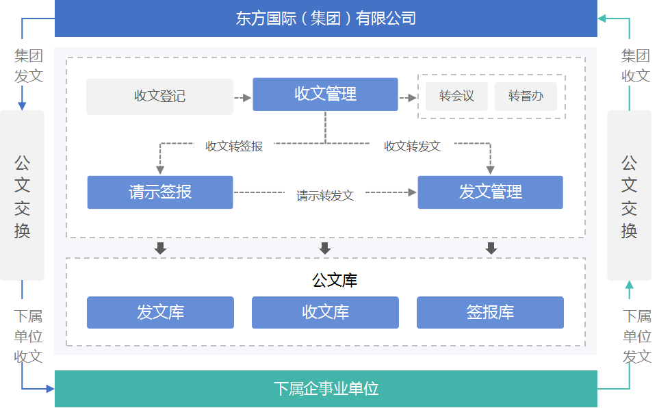 多级交换的公文平台—东方国际集团