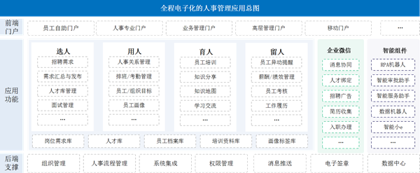 OA系统全程电子化人事管理方案介绍