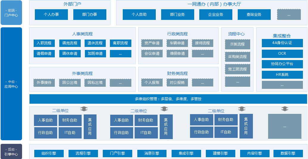 中交集团一网通办的人事管理流程