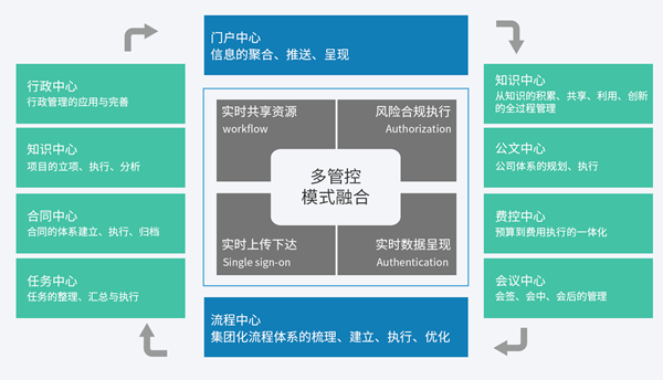 移动OA办公系统企业集团管控平台