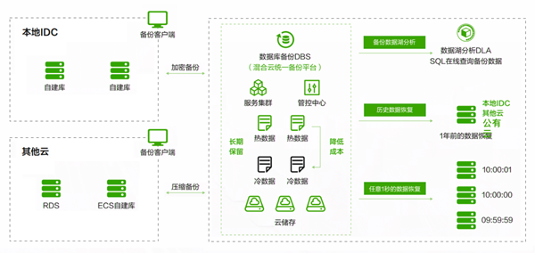 协同办公系统混合云备份解决方案介绍