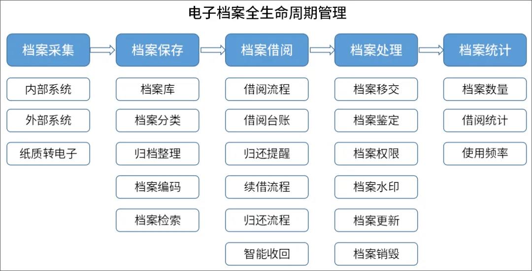 OA系统电子档案管理方案：高效采集、安全管理