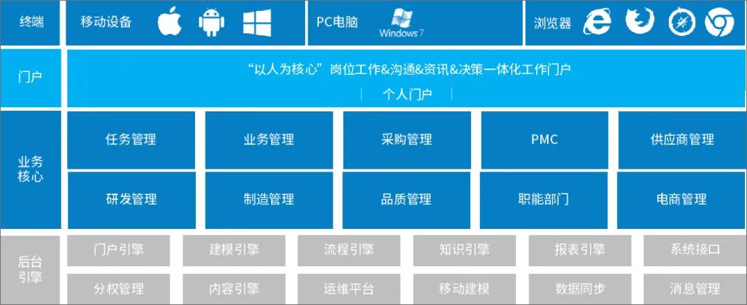 OA系统助力制造行业，实现企业人财物一体化管理