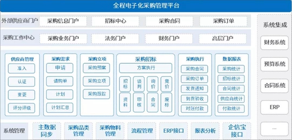 全程电子化采购解决方案:集中采购·内外协同·多系统集成