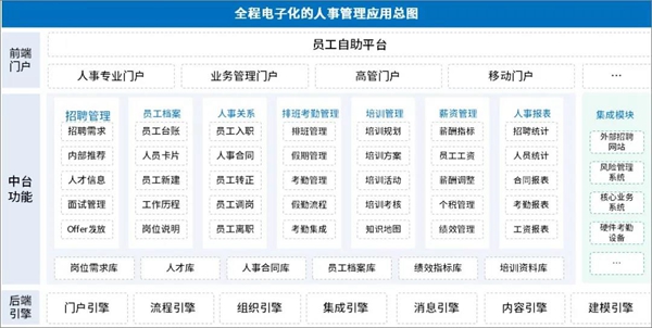 OA软件实现人事全模块管理、全程电子化