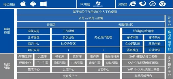 正大集团：数万名员工、数百家公司使用同一套OA系统